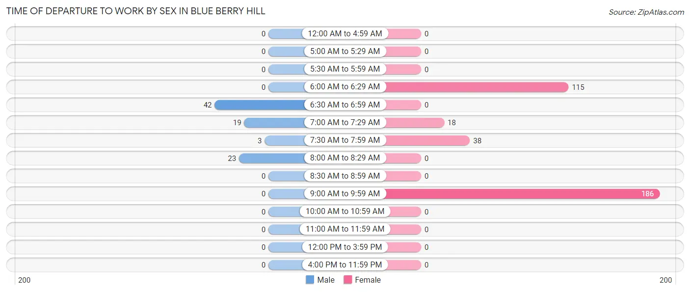 Time of Departure to Work by Sex in Blue Berry Hill