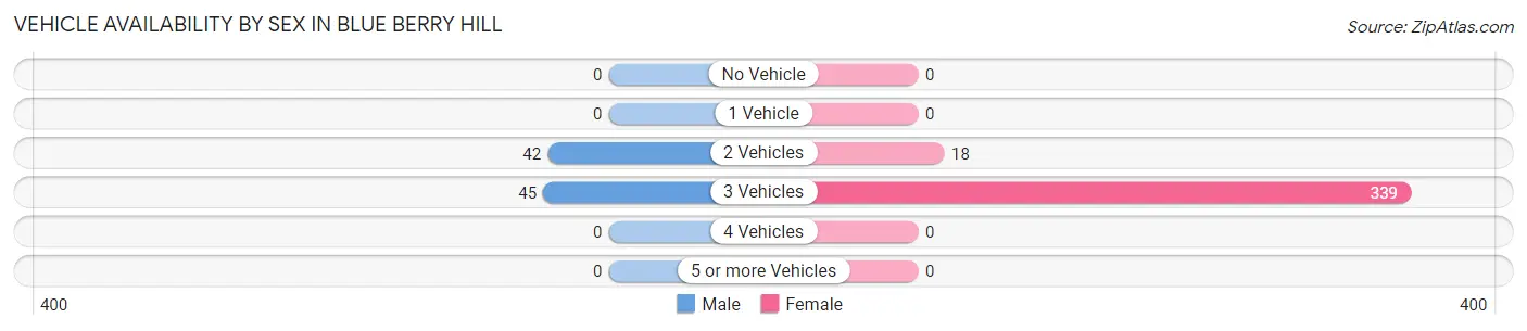 Vehicle Availability by Sex in Blue Berry Hill