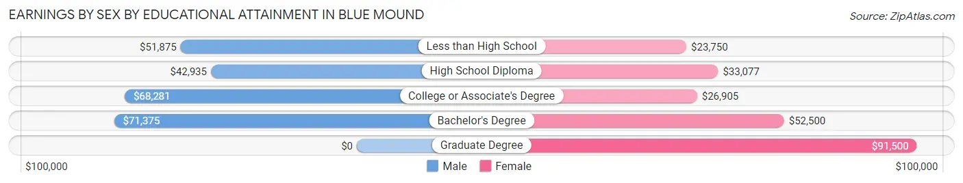 Earnings by Sex by Educational Attainment in Blue Mound