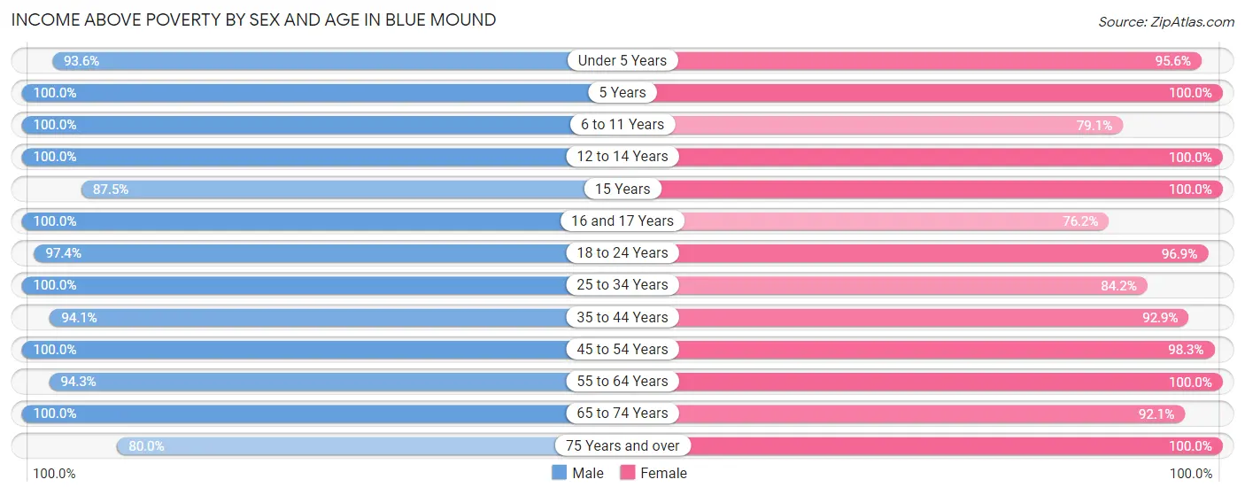 Income Above Poverty by Sex and Age in Blue Mound