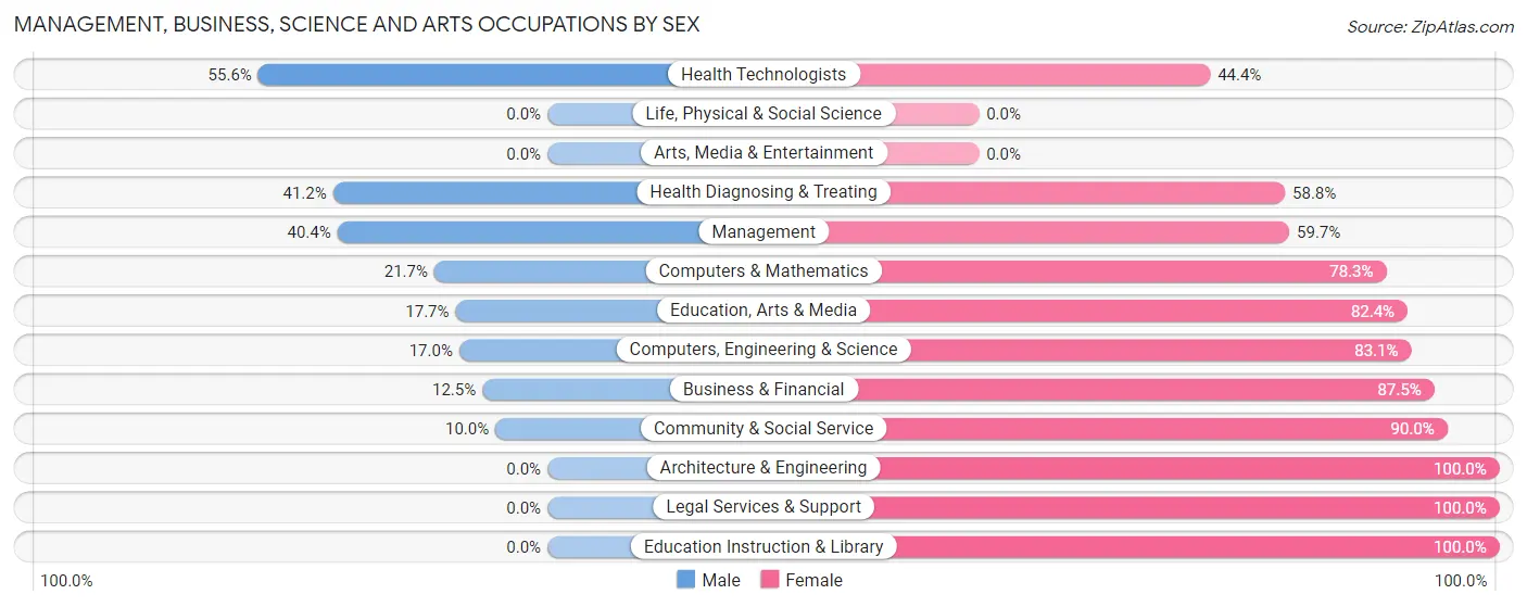 Management, Business, Science and Arts Occupations by Sex in Blue Mound