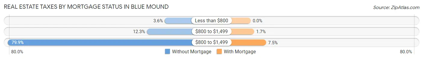 Real Estate Taxes by Mortgage Status in Blue Mound