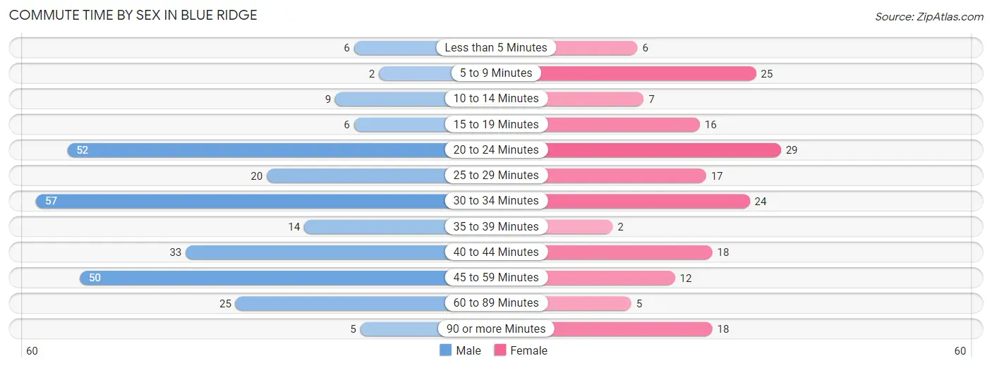 Commute Time by Sex in Blue Ridge