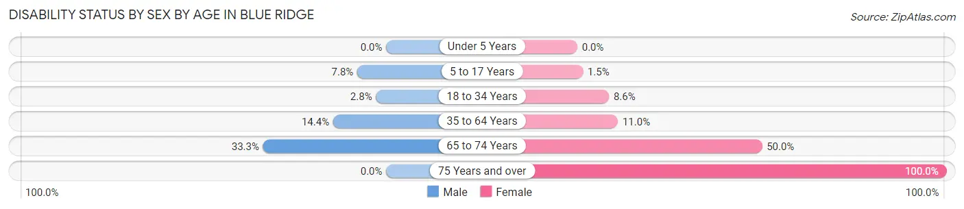 Disability Status by Sex by Age in Blue Ridge