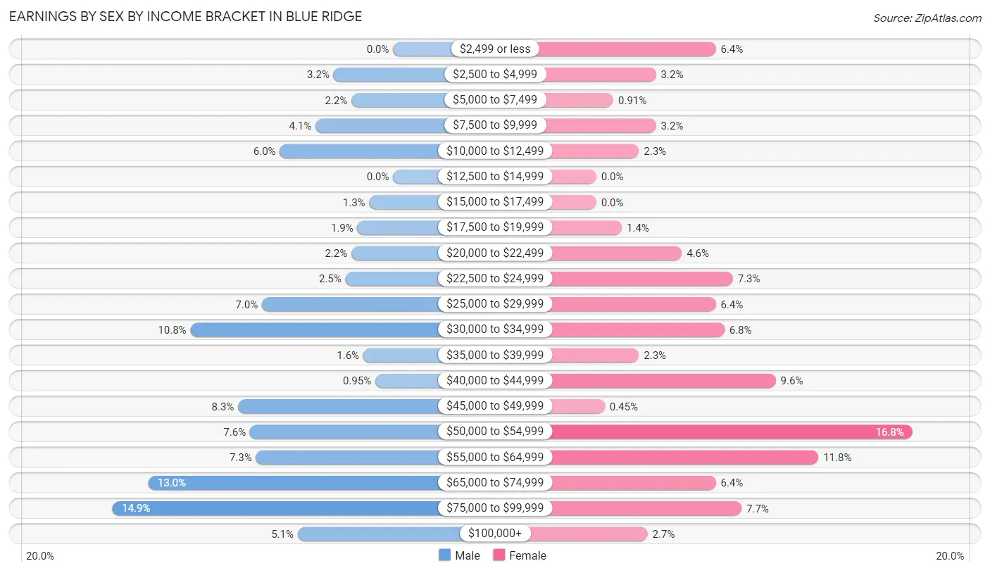 Earnings by Sex by Income Bracket in Blue Ridge