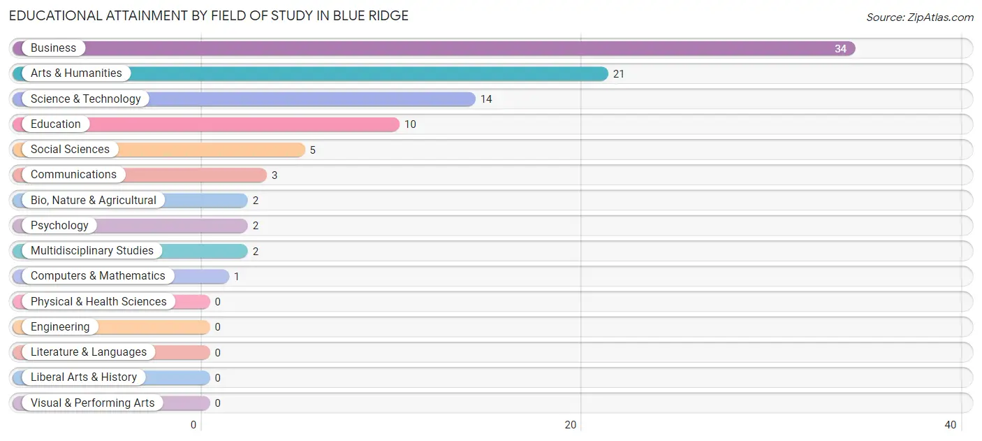 Educational Attainment by Field of Study in Blue Ridge