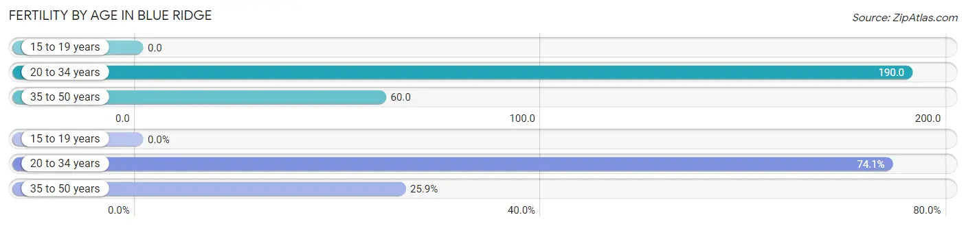 Female Fertility by Age in Blue Ridge