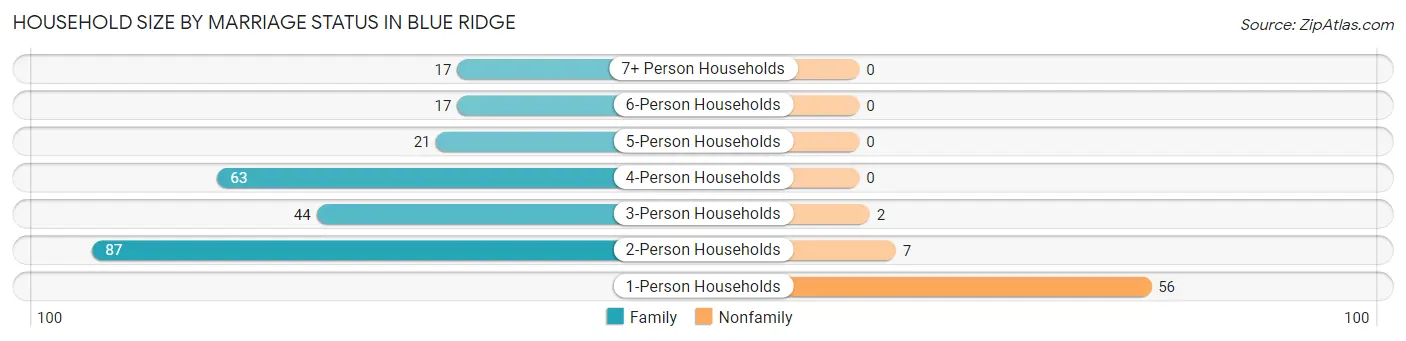 Household Size by Marriage Status in Blue Ridge