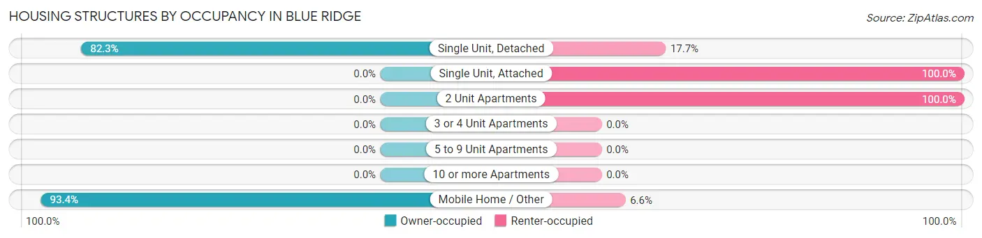 Housing Structures by Occupancy in Blue Ridge