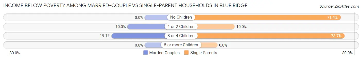 Income Below Poverty Among Married-Couple vs Single-Parent Households in Blue Ridge