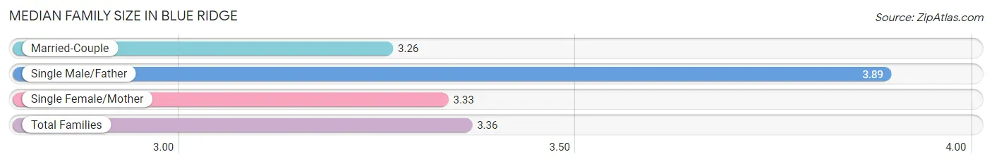 Median Family Size in Blue Ridge