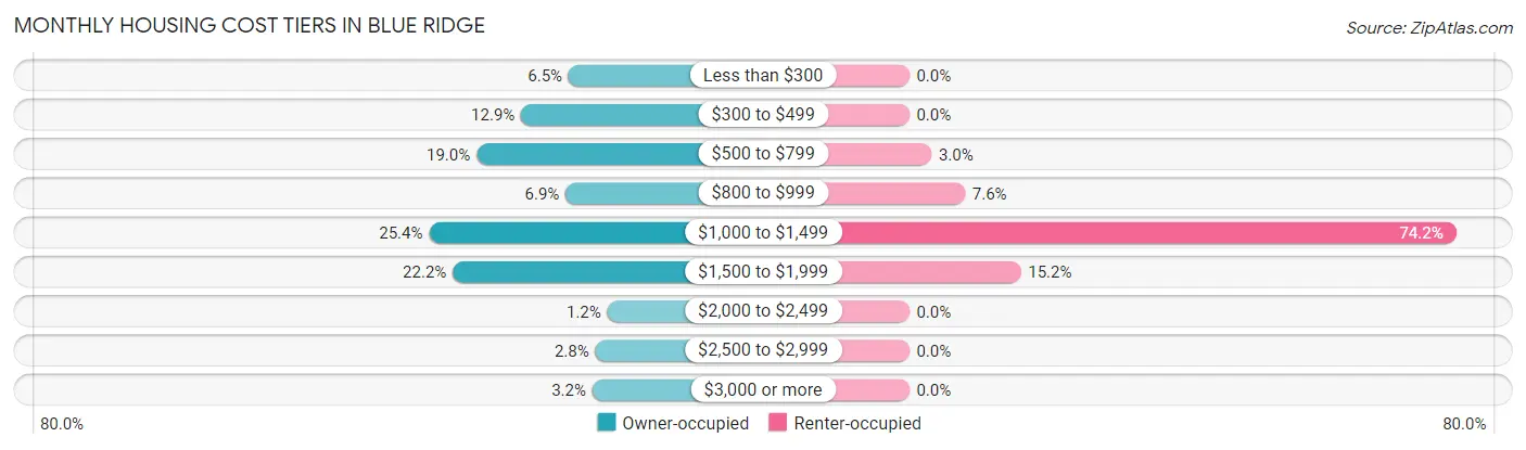 Monthly Housing Cost Tiers in Blue Ridge