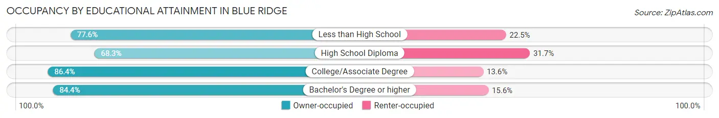 Occupancy by Educational Attainment in Blue Ridge