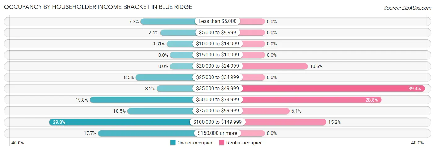 Occupancy by Householder Income Bracket in Blue Ridge