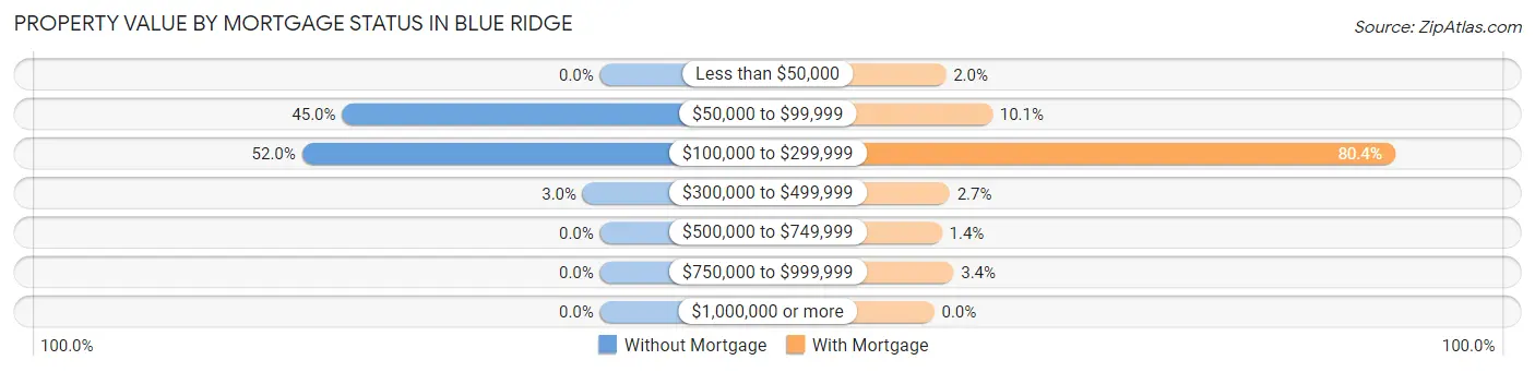 Property Value by Mortgage Status in Blue Ridge