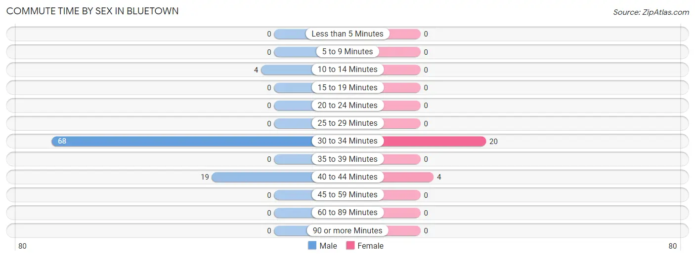 Commute Time by Sex in Bluetown