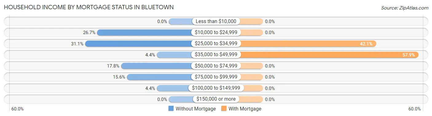 Household Income by Mortgage Status in Bluetown