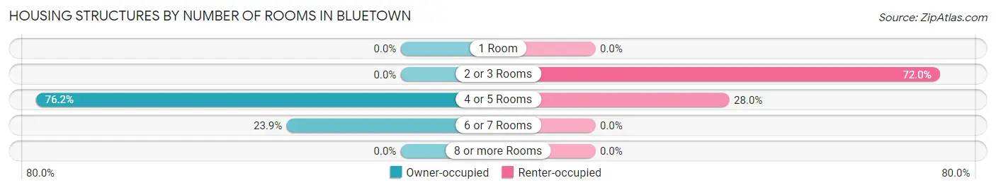 Housing Structures by Number of Rooms in Bluetown