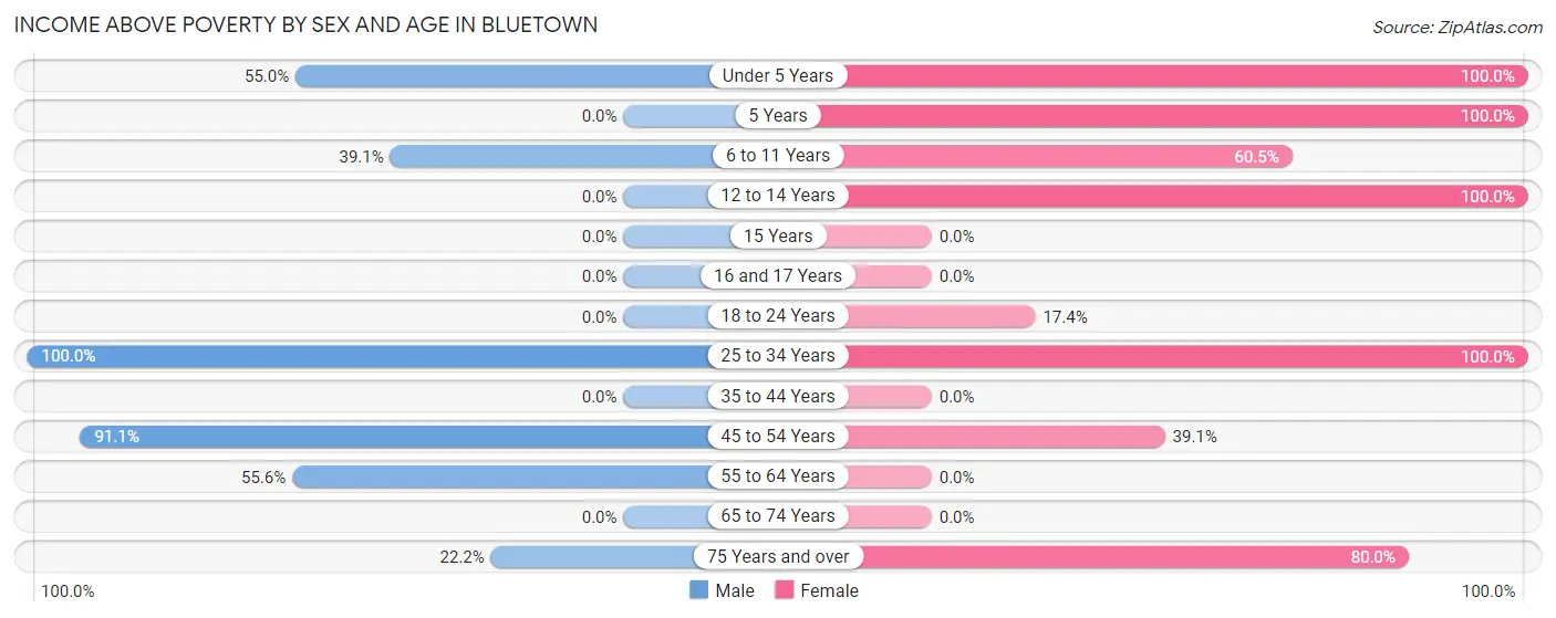 Income Above Poverty by Sex and Age in Bluetown