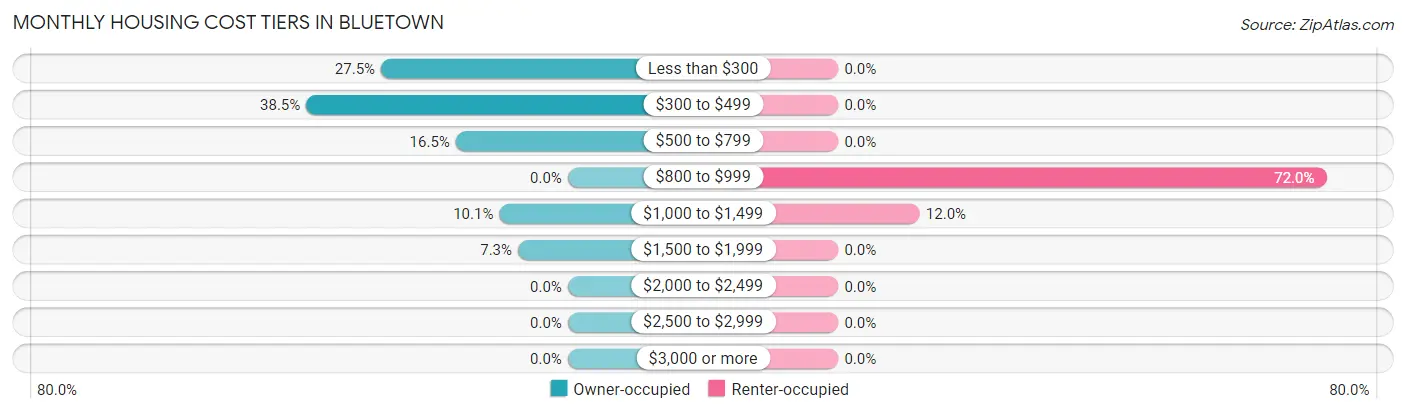 Monthly Housing Cost Tiers in Bluetown