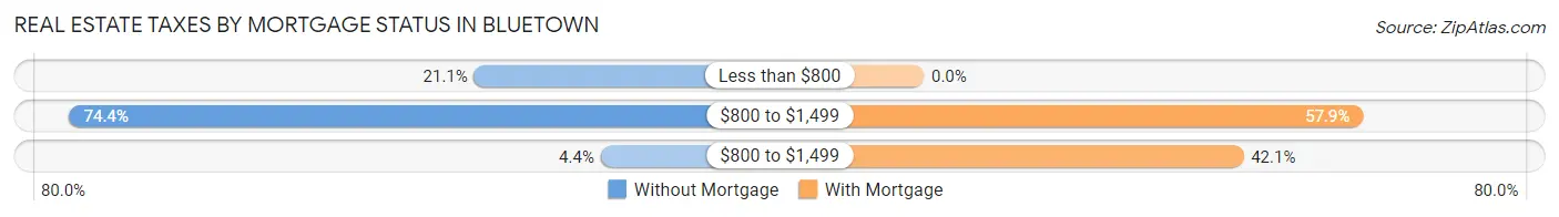 Real Estate Taxes by Mortgage Status in Bluetown