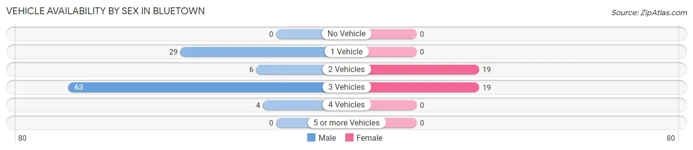 Vehicle Availability by Sex in Bluetown