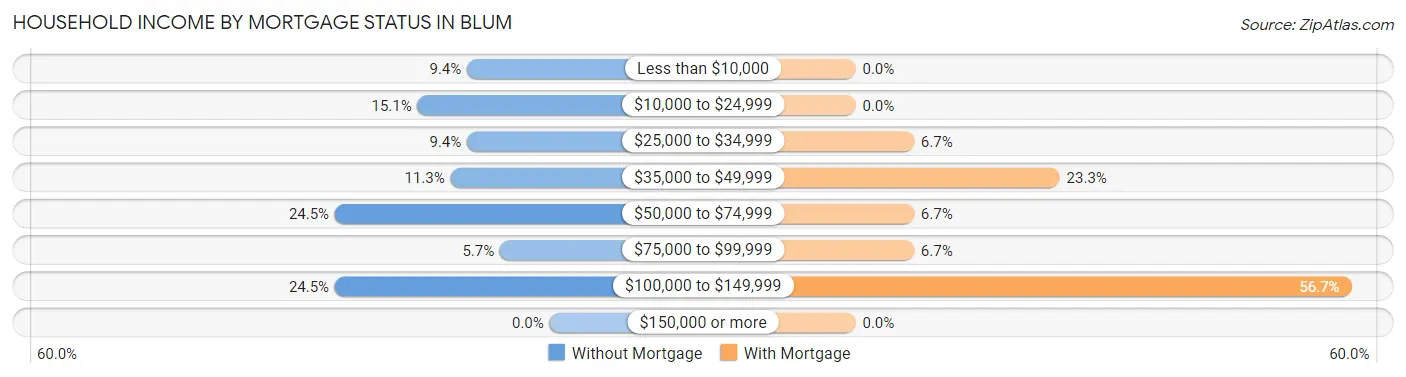 Household Income by Mortgage Status in Blum