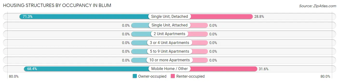 Housing Structures by Occupancy in Blum
