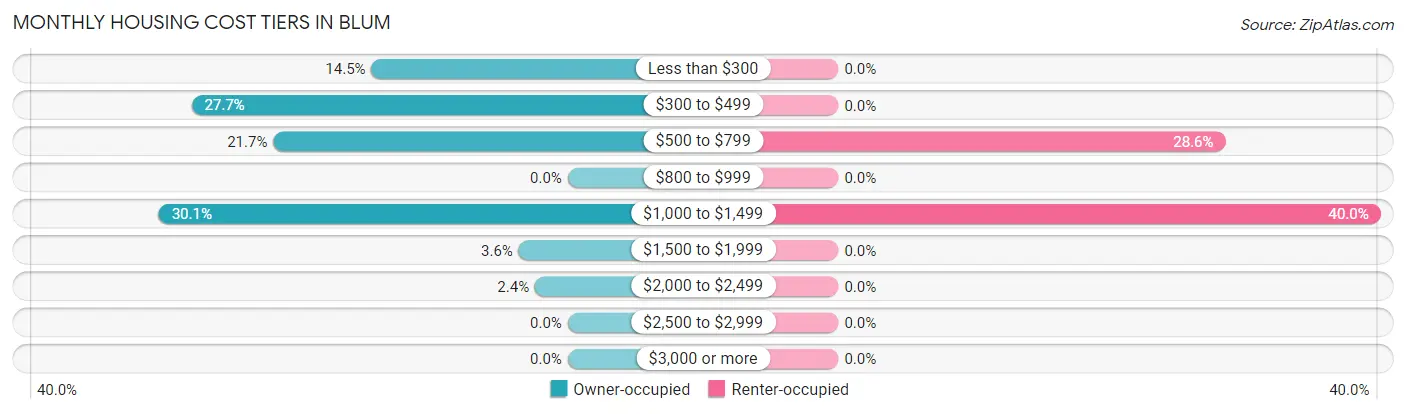 Monthly Housing Cost Tiers in Blum