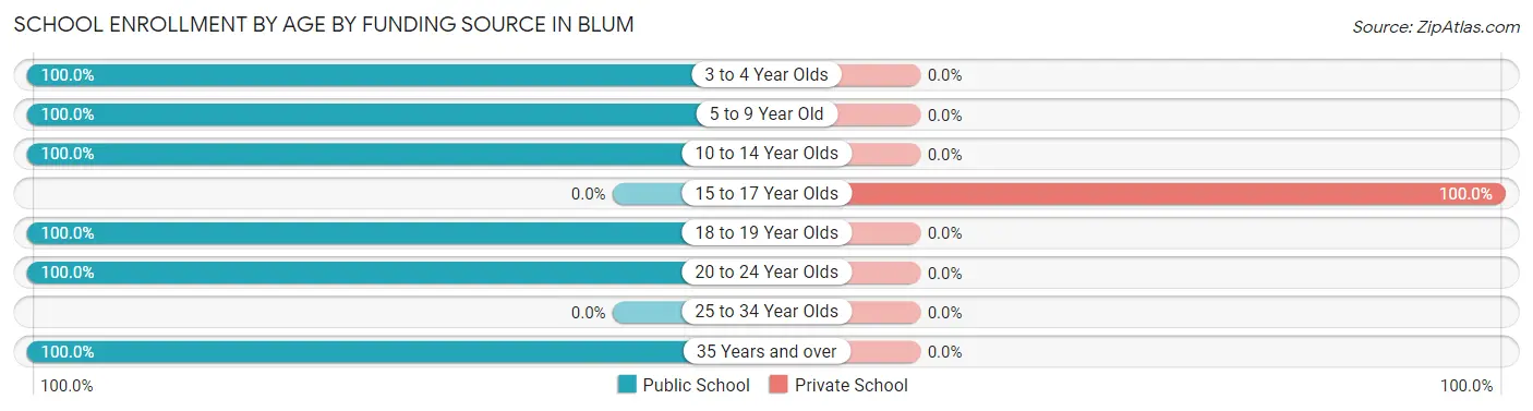 School Enrollment by Age by Funding Source in Blum