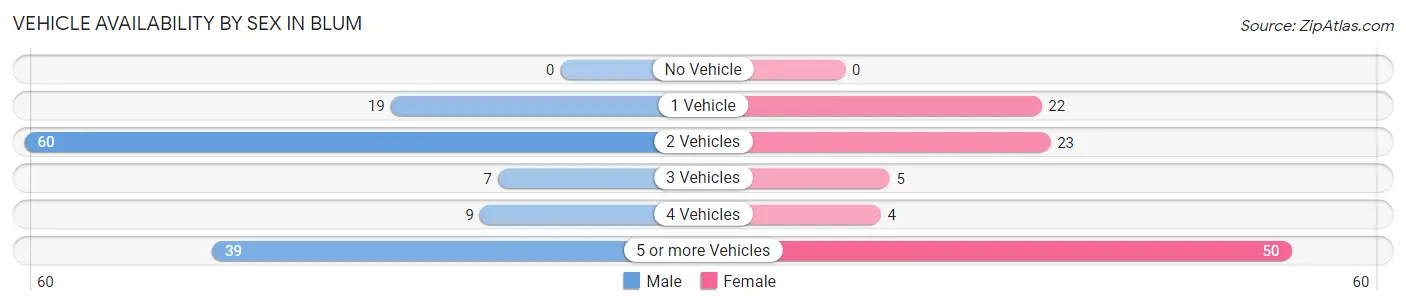 Vehicle Availability by Sex in Blum