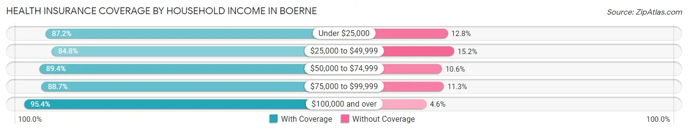 Health Insurance Coverage by Household Income in Boerne