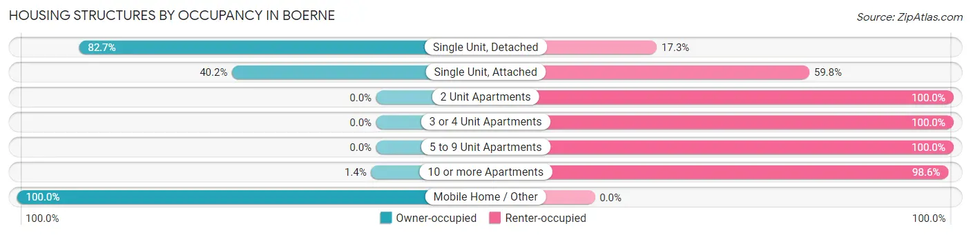 Housing Structures by Occupancy in Boerne