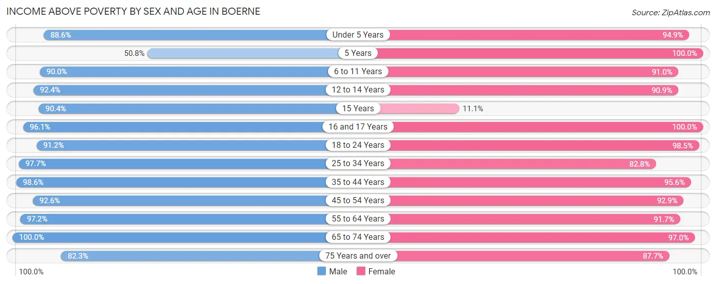 Income Above Poverty by Sex and Age in Boerne