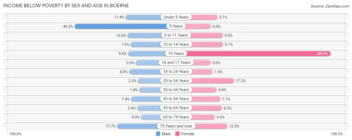 Income Below Poverty by Sex and Age in Boerne
