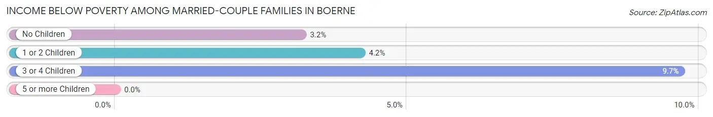 Income Below Poverty Among Married-Couple Families in Boerne