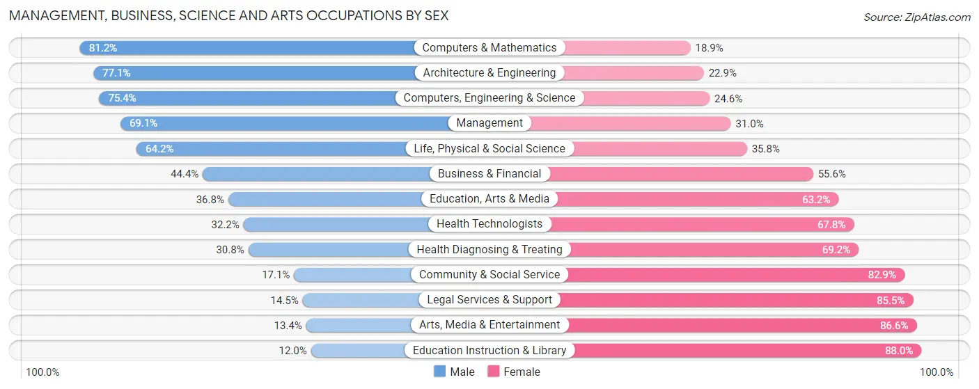 Management, Business, Science and Arts Occupations by Sex in Boerne