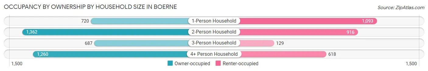 Occupancy by Ownership by Household Size in Boerne