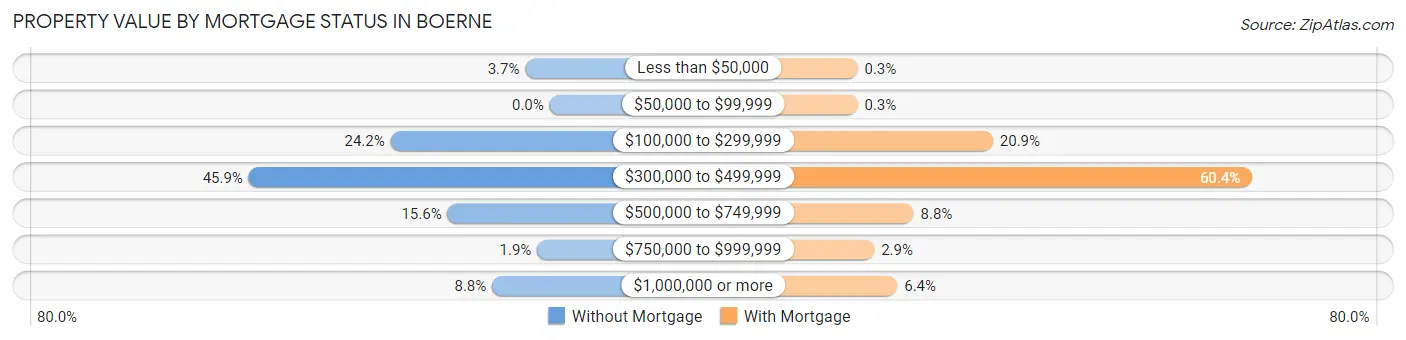 Property Value by Mortgage Status in Boerne