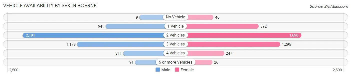 Vehicle Availability by Sex in Boerne