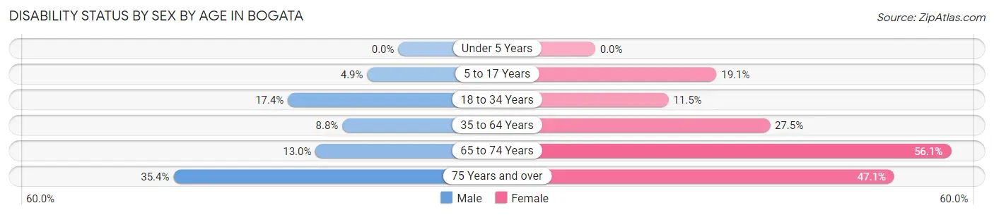 Disability Status by Sex by Age in Bogata