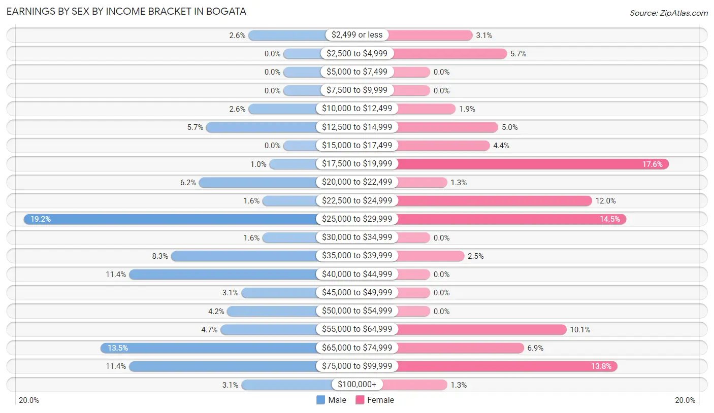 Earnings by Sex by Income Bracket in Bogata