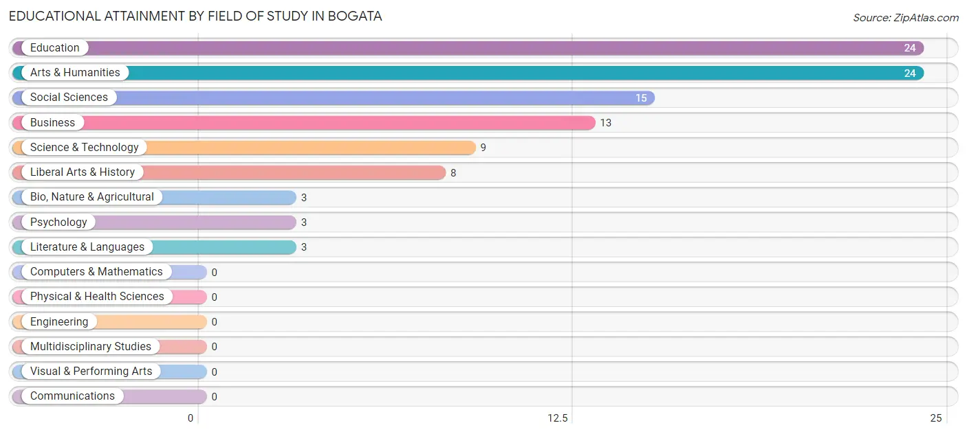 Educational Attainment by Field of Study in Bogata