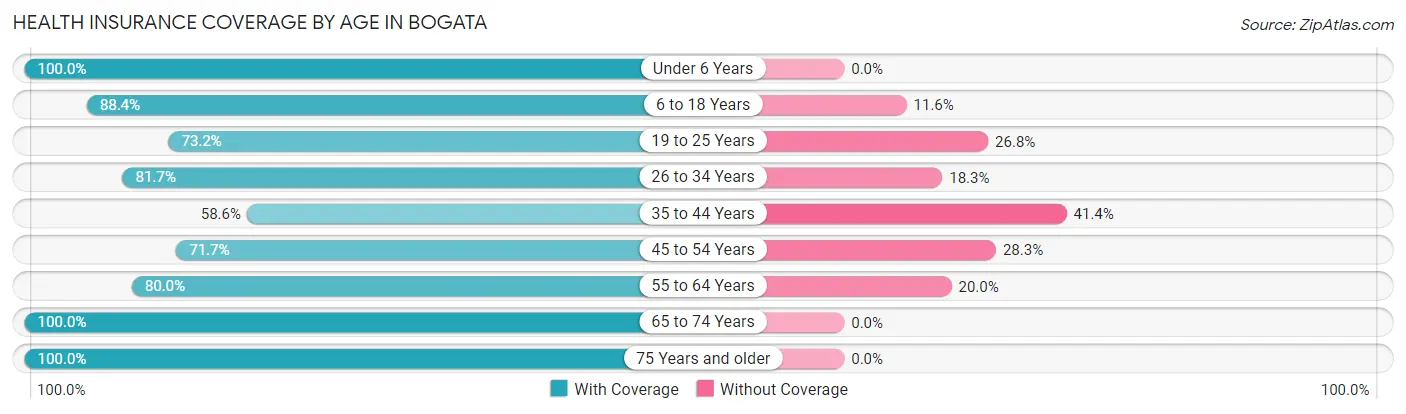 Health Insurance Coverage by Age in Bogata