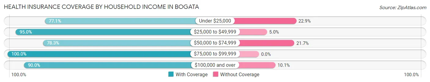 Health Insurance Coverage by Household Income in Bogata