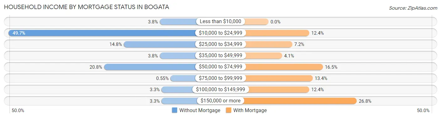 Household Income by Mortgage Status in Bogata