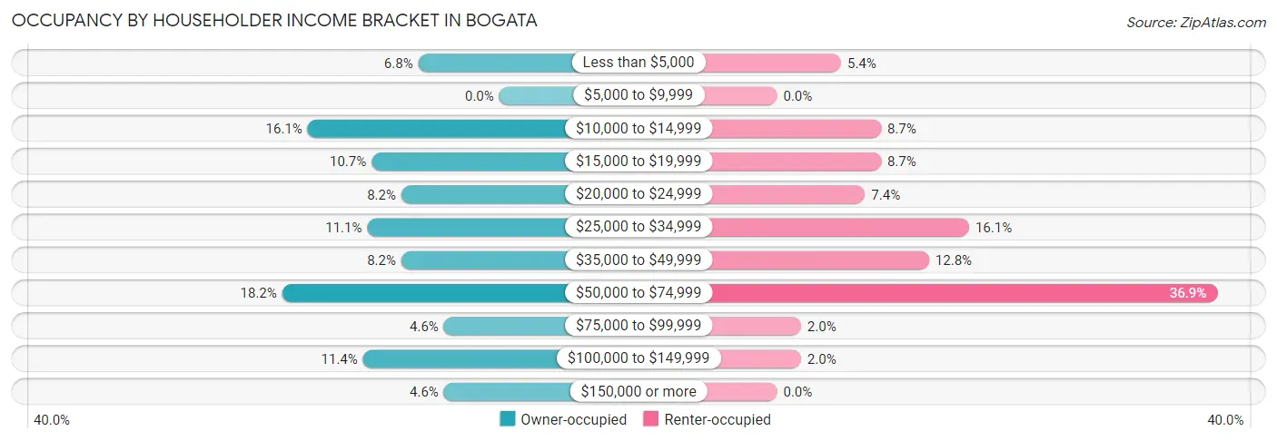 Occupancy by Householder Income Bracket in Bogata
