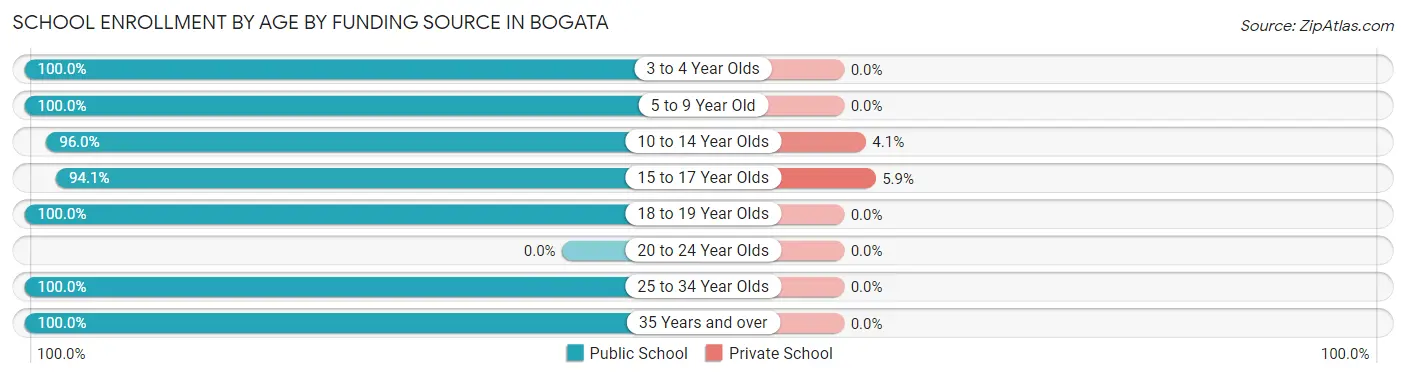 School Enrollment by Age by Funding Source in Bogata