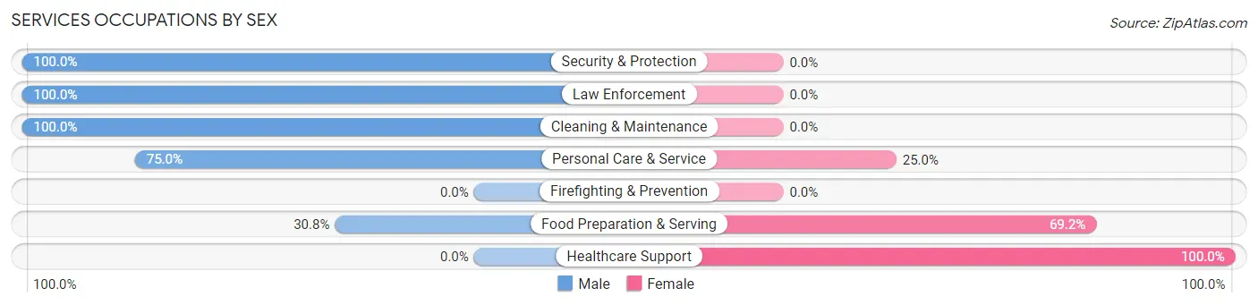 Services Occupations by Sex in Bogata