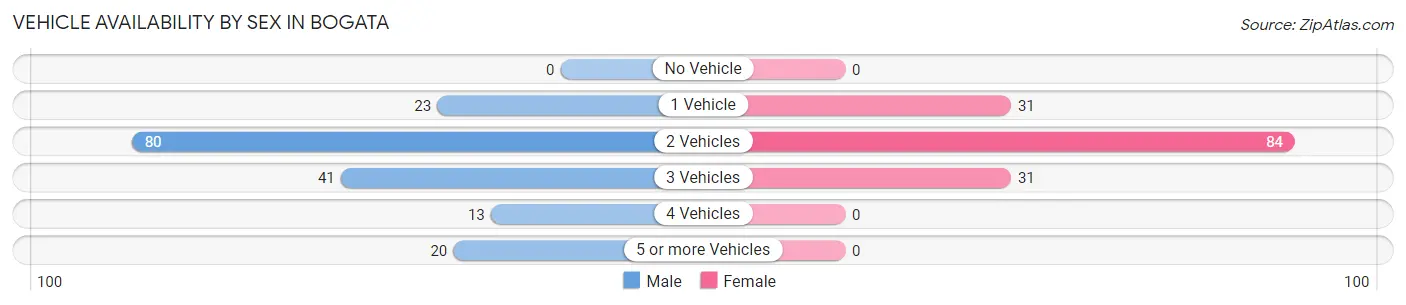 Vehicle Availability by Sex in Bogata